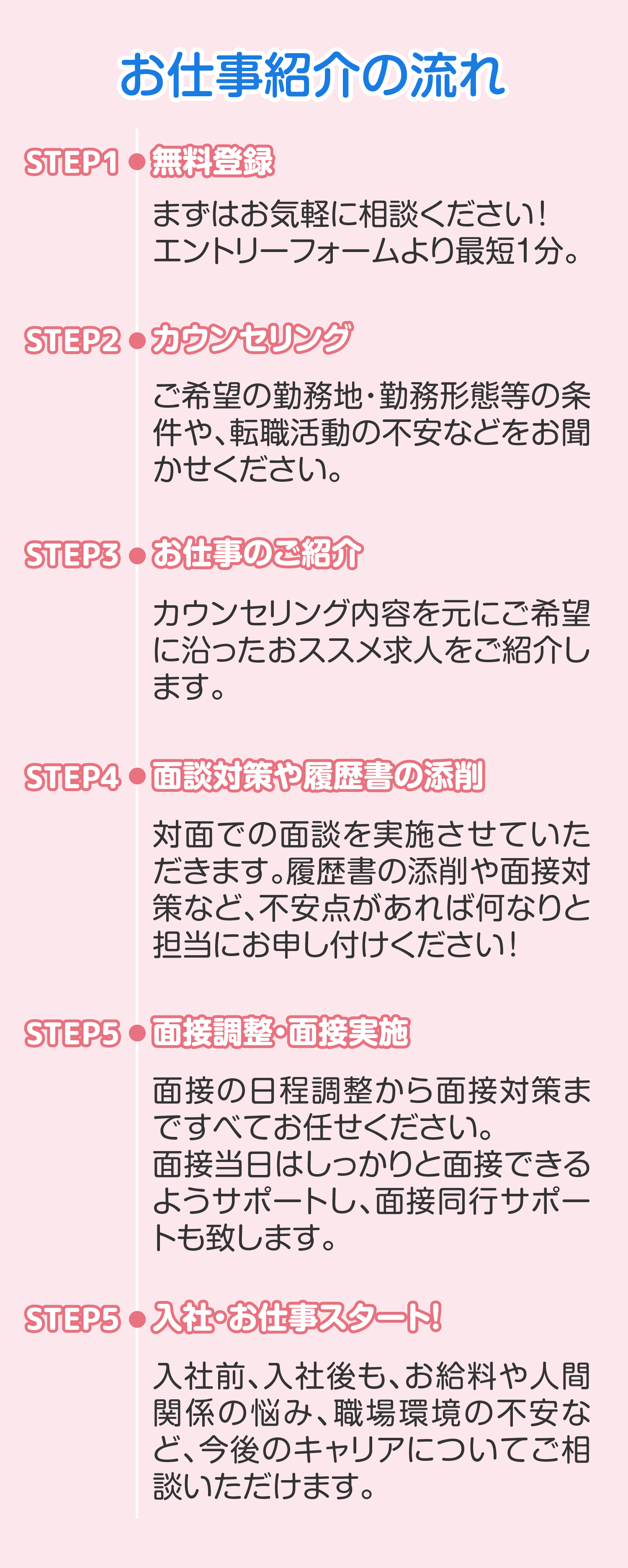 お仕事紹介の流れ